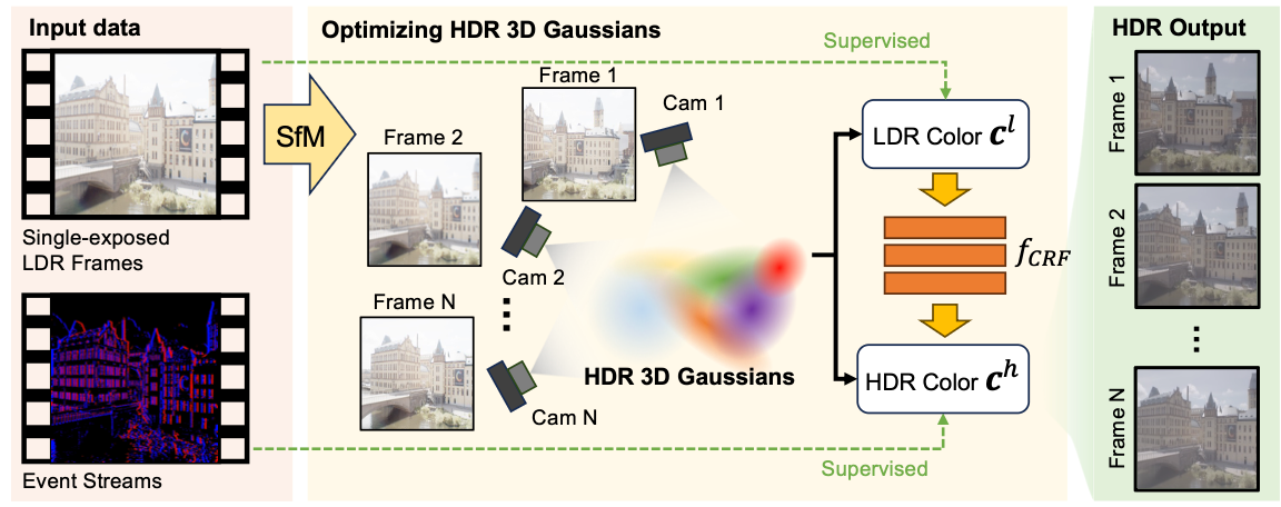 EvHDR-GS overview figure