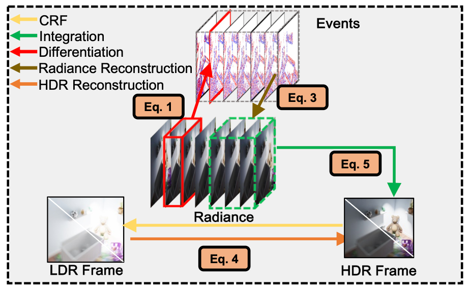 EvHDR-NeRF overview figure