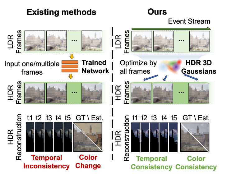 Teaser: Event-guided HDR video reconstruction