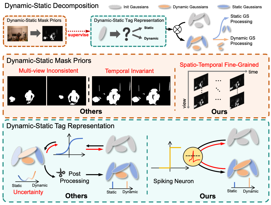 Teaser: Dynamic-Static Decomposition with spiking neurons